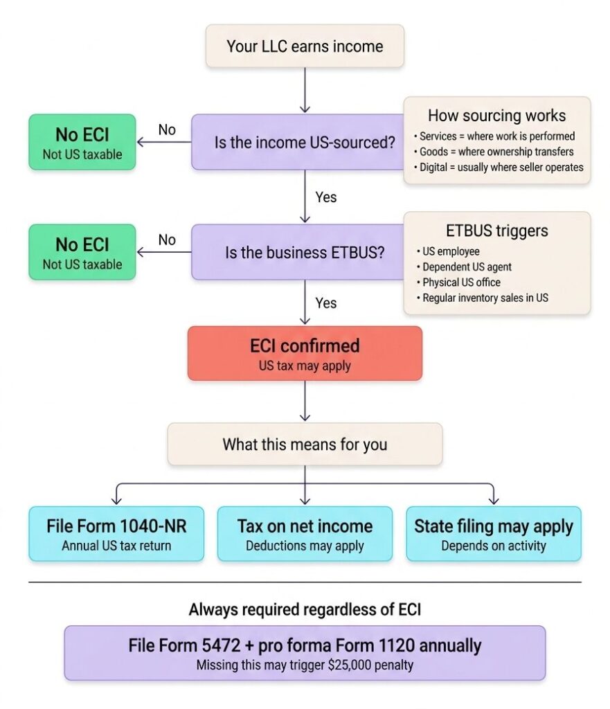 Simple decision path to explain how ECI works for foreign-owned US LLCs in 2026.