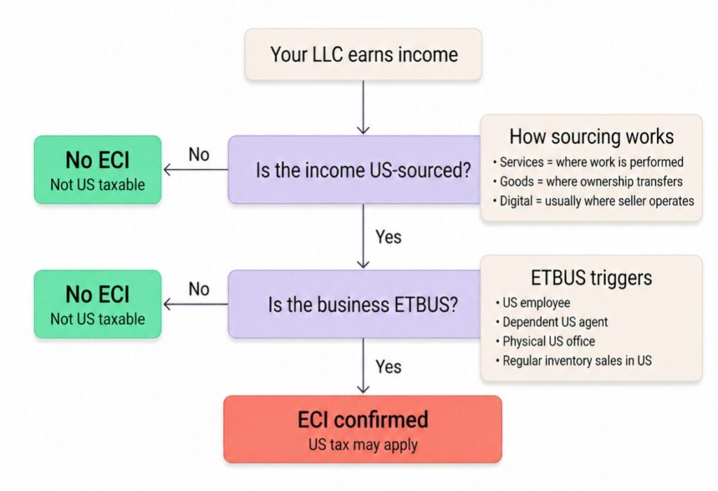 Simple decision path to explain how ECI works for foreign-owned US LLCs in 2026.